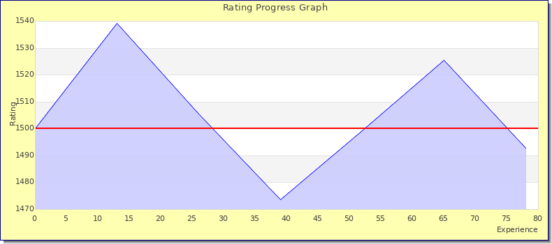 [Graph of rating by experience]