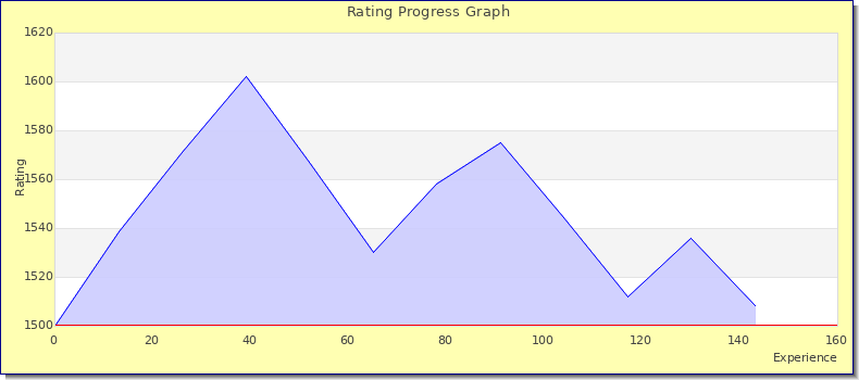 [Graph of rating by experience]