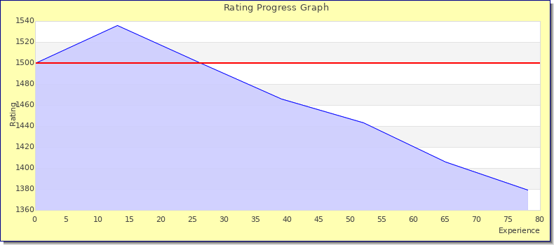 [Graph of rating by experience]