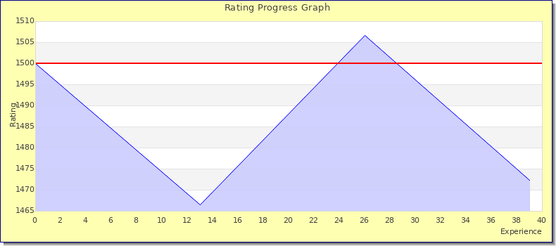 [Graph of rating by experience]