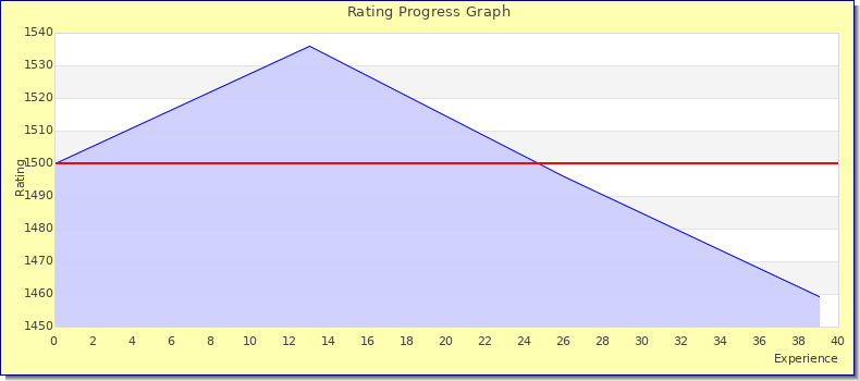 [Graph of rating by experience]