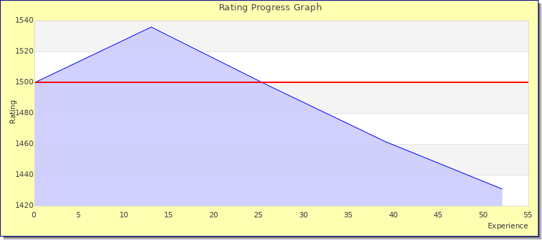 [Graph of rating by experience]