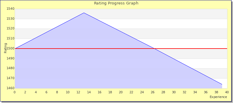 [Graph of rating by experience]