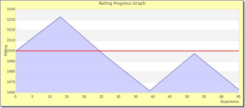 [Graph of rating by experience]