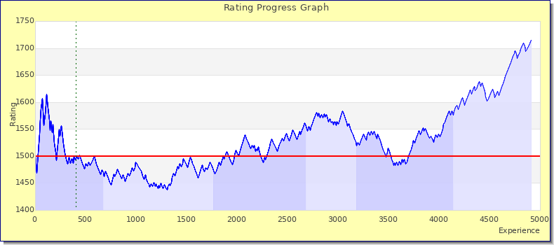 [Graph of rating by experience]