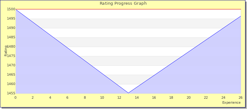 [Graph of rating by experience]
