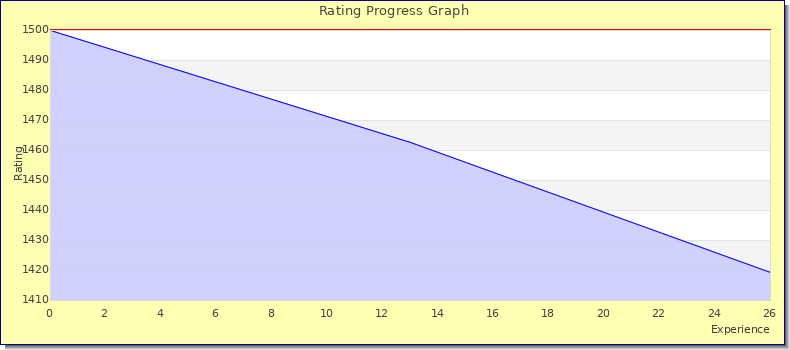 [Graph of rating by experience]