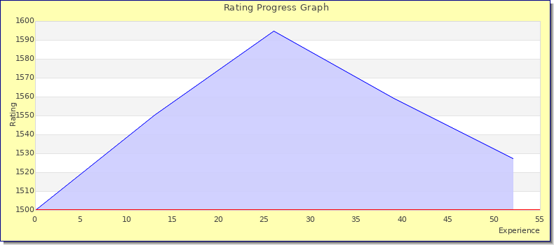 [Graph of rating by experience]