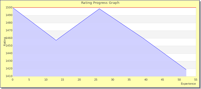[Graph of rating by experience]