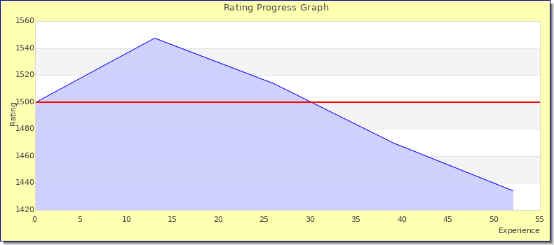 [Graph of rating by experience]