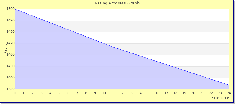 [Graph of rating by experience]