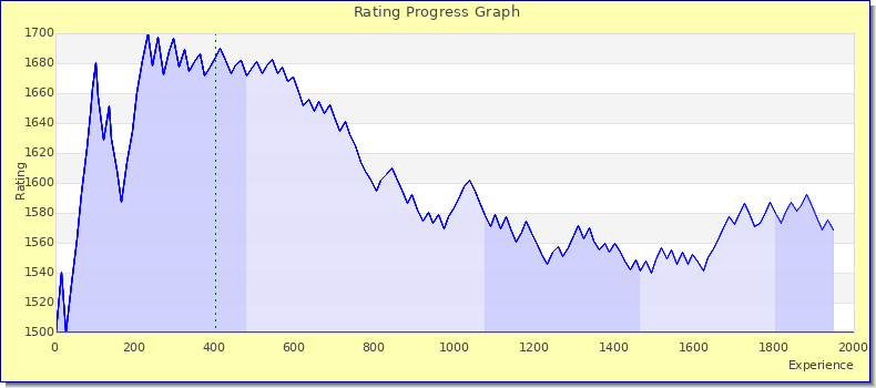 [Graph of rating by experience]