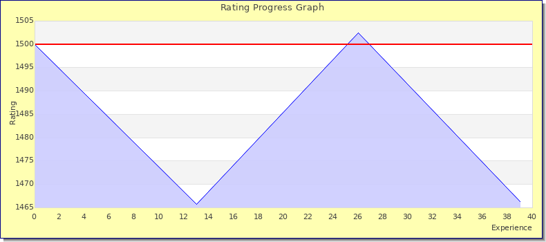 [Graph of rating by experience]