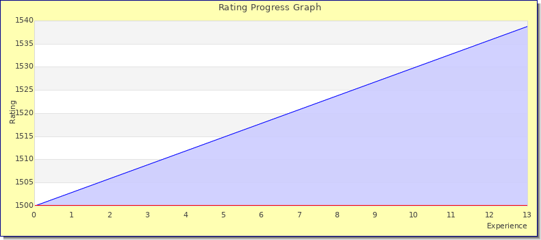 [Graph of rating by experience]