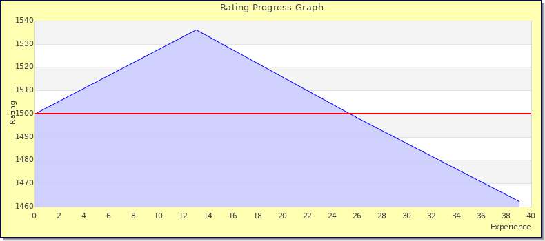[Graph of rating by experience]