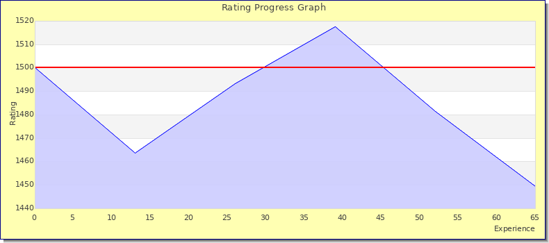 [Graph of rating by experience]