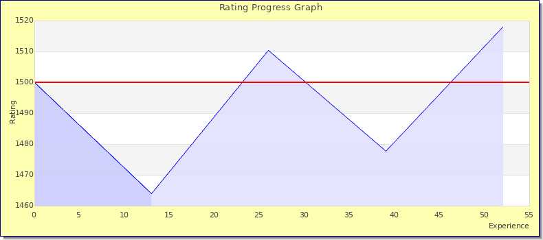 [Graph of rating by experience]