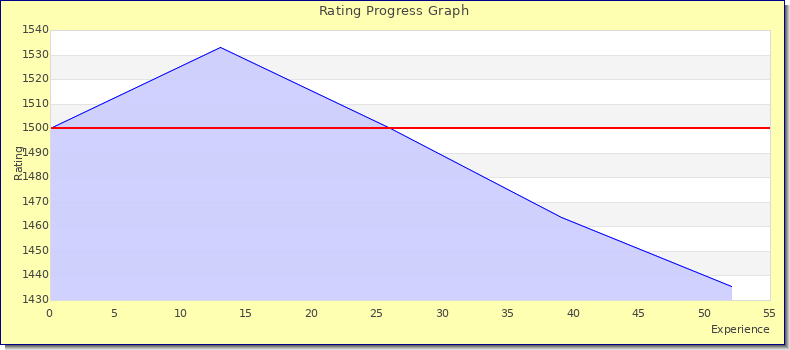 [Graph of rating by experience]