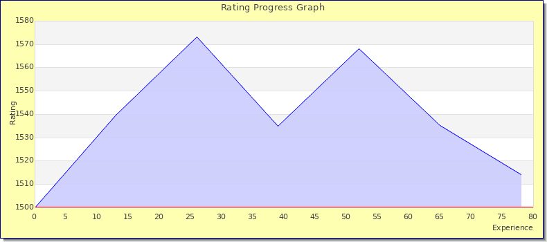 [Graph of rating by experience]