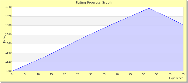 [Graph of rating by experience]