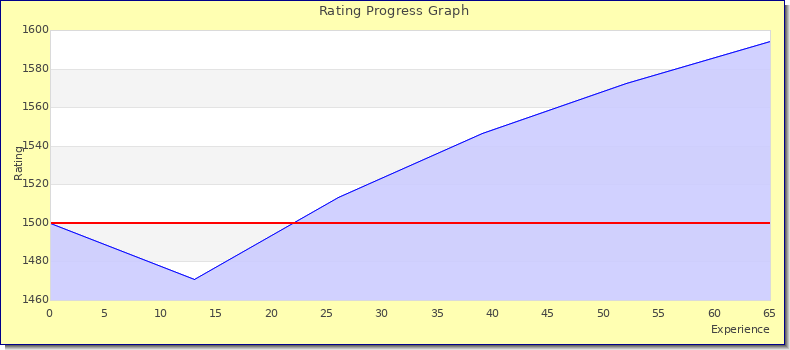 [Graph of rating by experience]