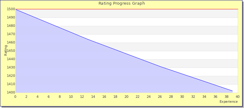 [Graph of rating by experience]
