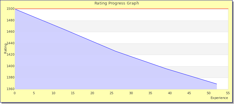 [Graph of rating by experience]