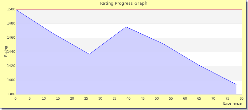 [Graph of rating by experience]