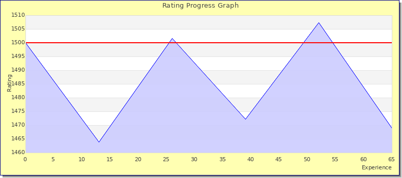 [Graph of rating by experience]