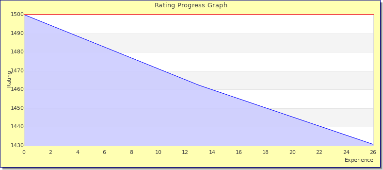 [Graph of rating by experience]