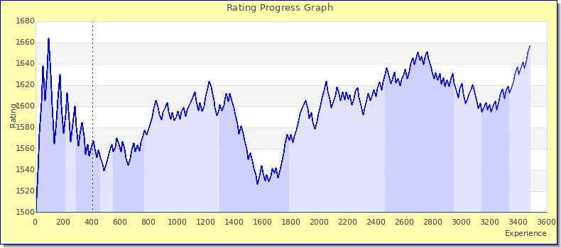 [Graph of rating by experience]
