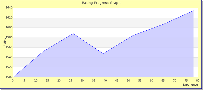 [Graph of rating by experience]