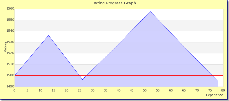 [Graph of rating by experience]