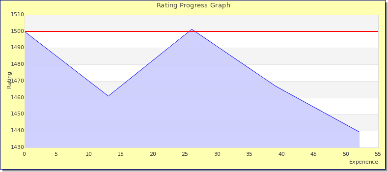 [Graph of rating by experience]