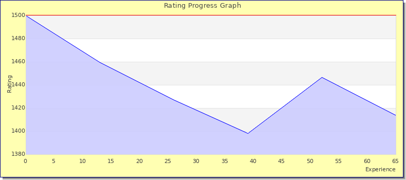 [Graph of rating by experience]