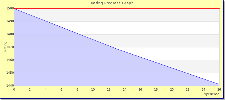 [Graph of rating by experience]