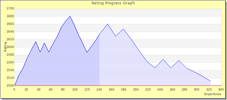 [Graph of rating by experience]