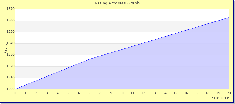 [Graph of rating by experience]