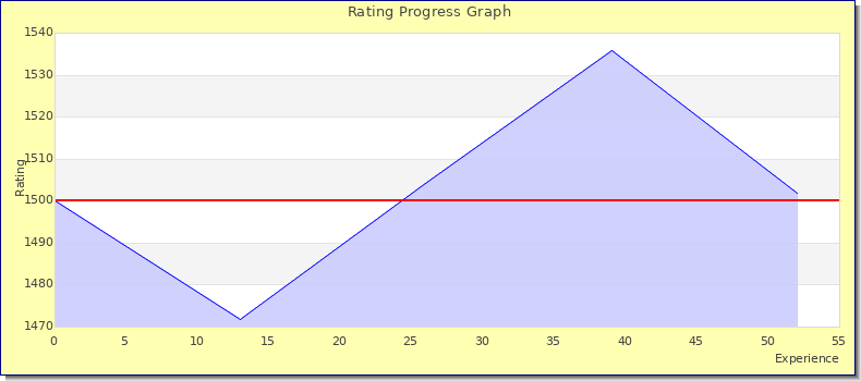 [Graph of rating by experience]
