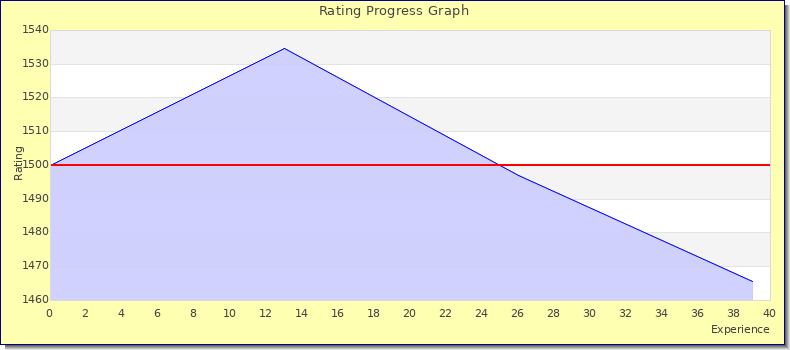 [Graph of rating by experience]