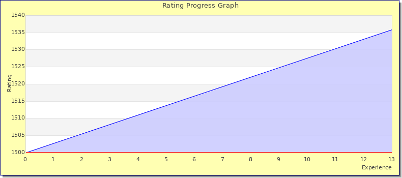 [Graph of rating by experience]