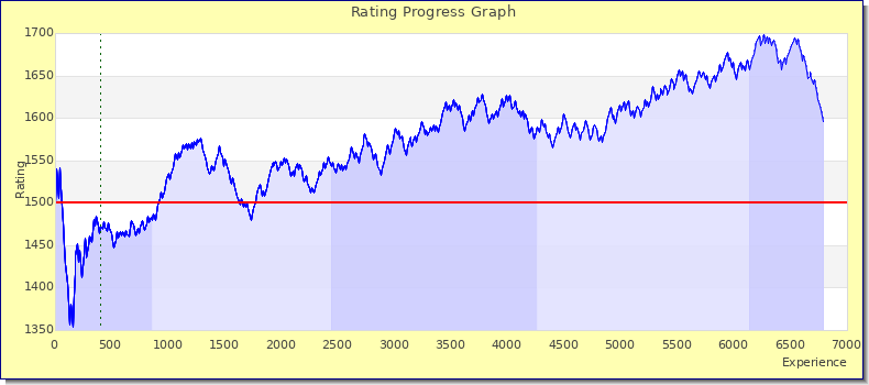 [Graph of rating by experience]