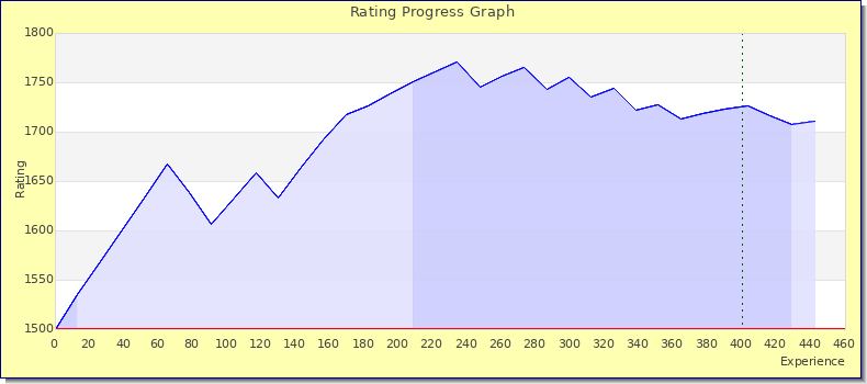 [Graph of rating by experience]