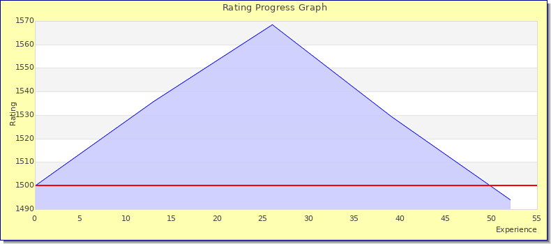 [Graph of rating by experience]
