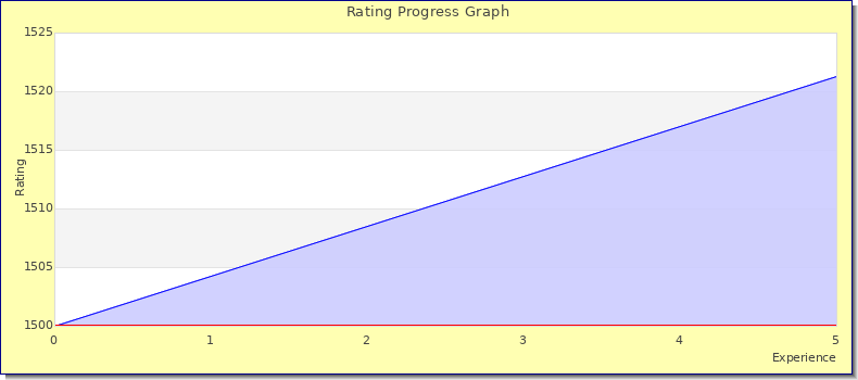 [Graph of rating by experience]