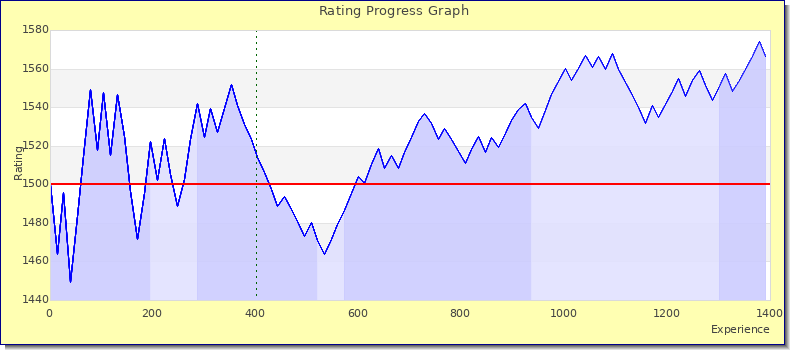 [Graph of rating by experience]