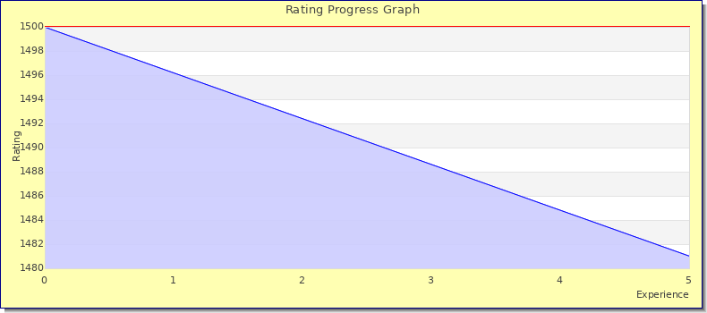 [Graph of rating by experience]