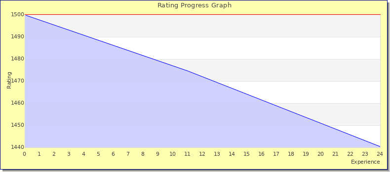[Graph of rating by experience]