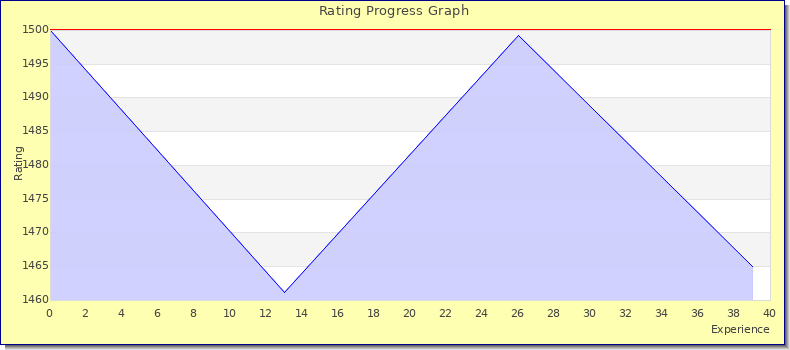 [Graph of rating by experience]