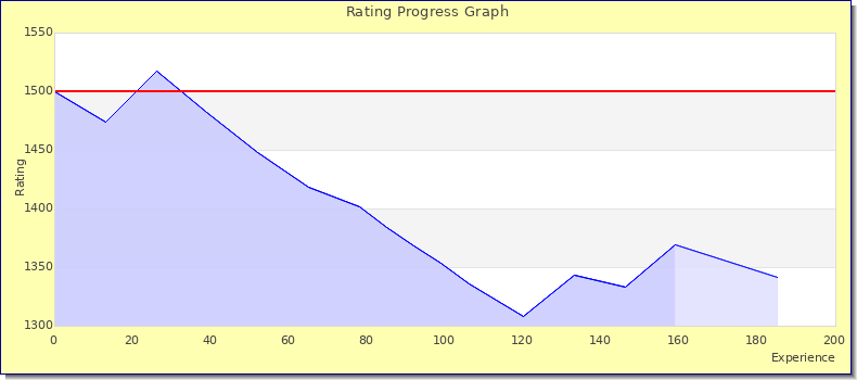 [Graph of rating by experience]